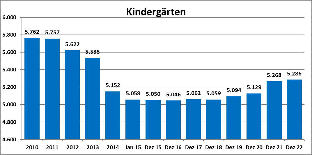 Vergrößerungsansichten für Bild: Diagramm der Anzahl von Kindergärten in Bayern in 2022 im Karussell