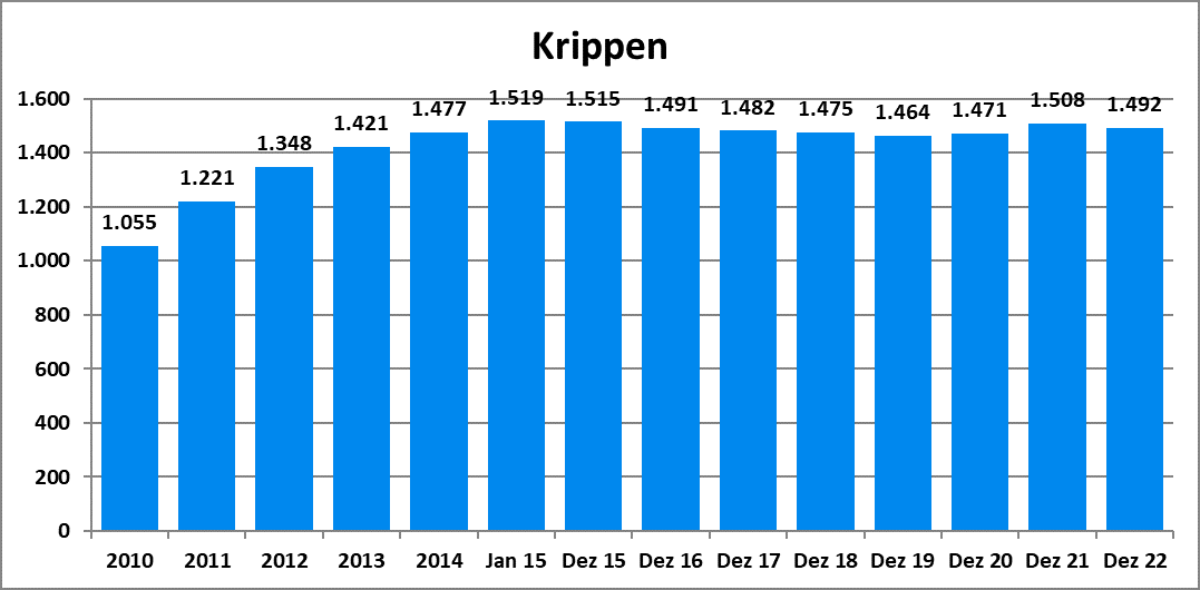 Vergrößerungsansichten für Bild: Diagramm zur Anzahl von bayerischen Krippen von 2010-2022 im Karussell